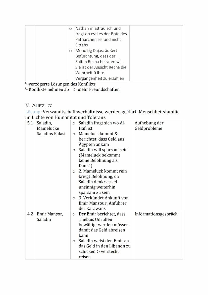 NATHAN DER WEISE
I. AUFZUG:
Exposition: Alle vier Themenkomplexe werden eingeführt
Aufzug Ort, Personen Entscheidener Handlungsschritt
1.1
1
