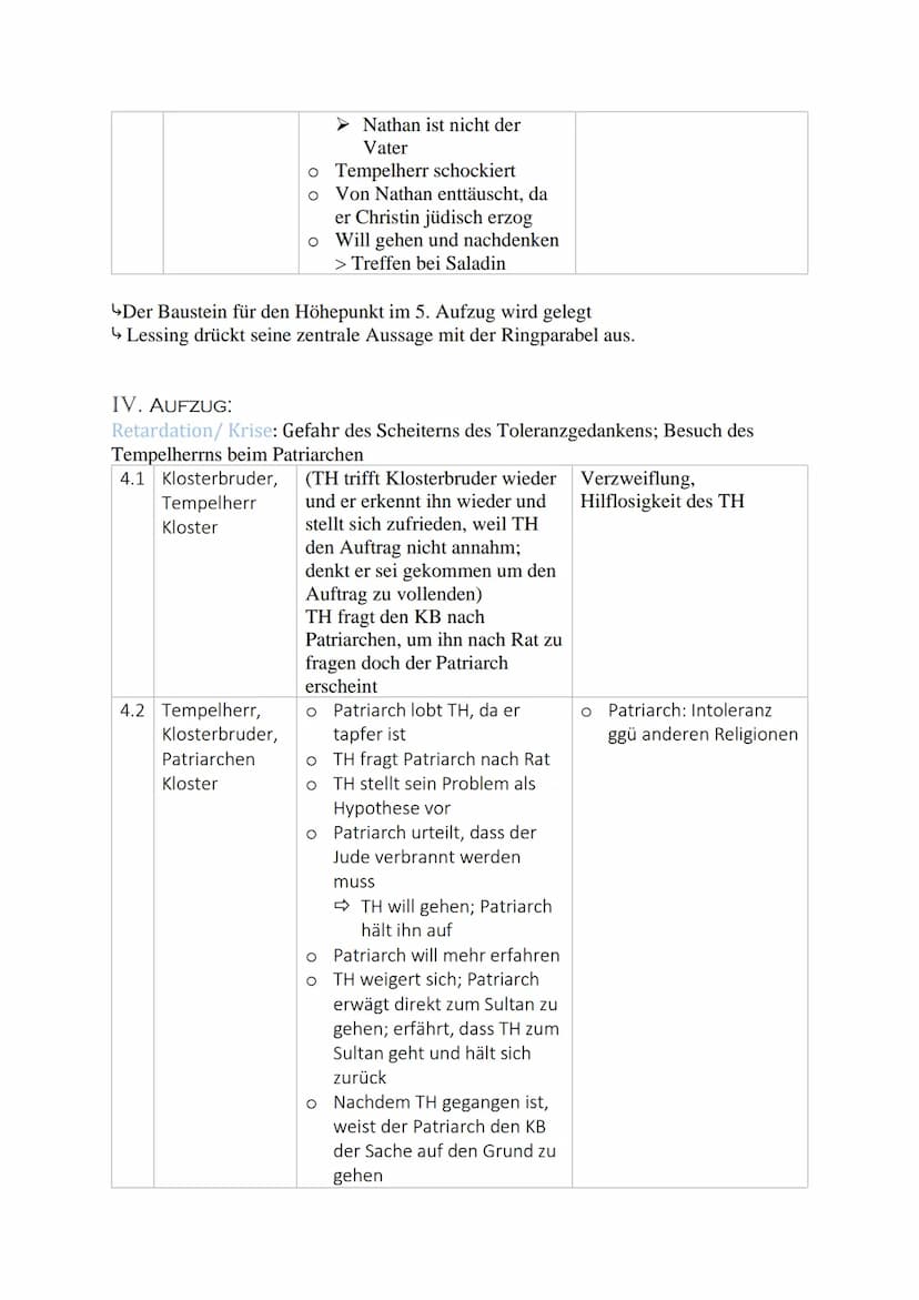 NATHAN DER WEISE
I. AUFZUG:
Exposition: Alle vier Themenkomplexe werden eingeführt
Aufzug Ort, Personen Entscheidener Handlungsschritt
1.1
1
