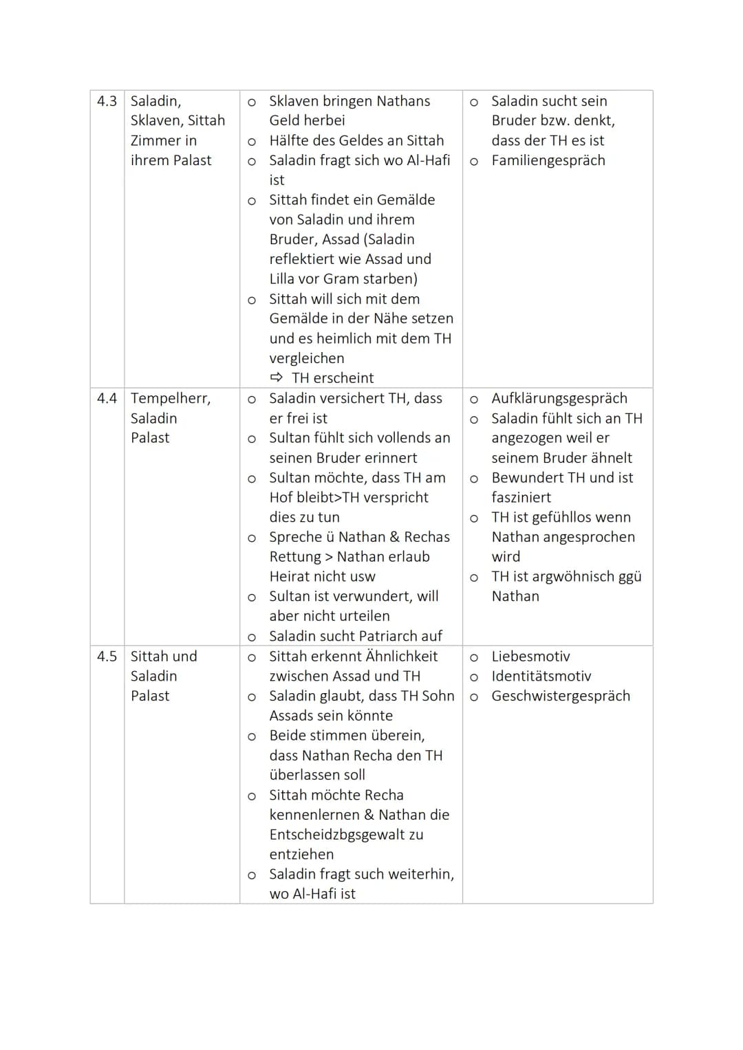 NATHAN DER WEISE
I. AUFZUG:
Exposition: Alle vier Themenkomplexe werden eingeführt
Aufzug Ort, Personen Entscheidener Handlungsschritt
1.1
1