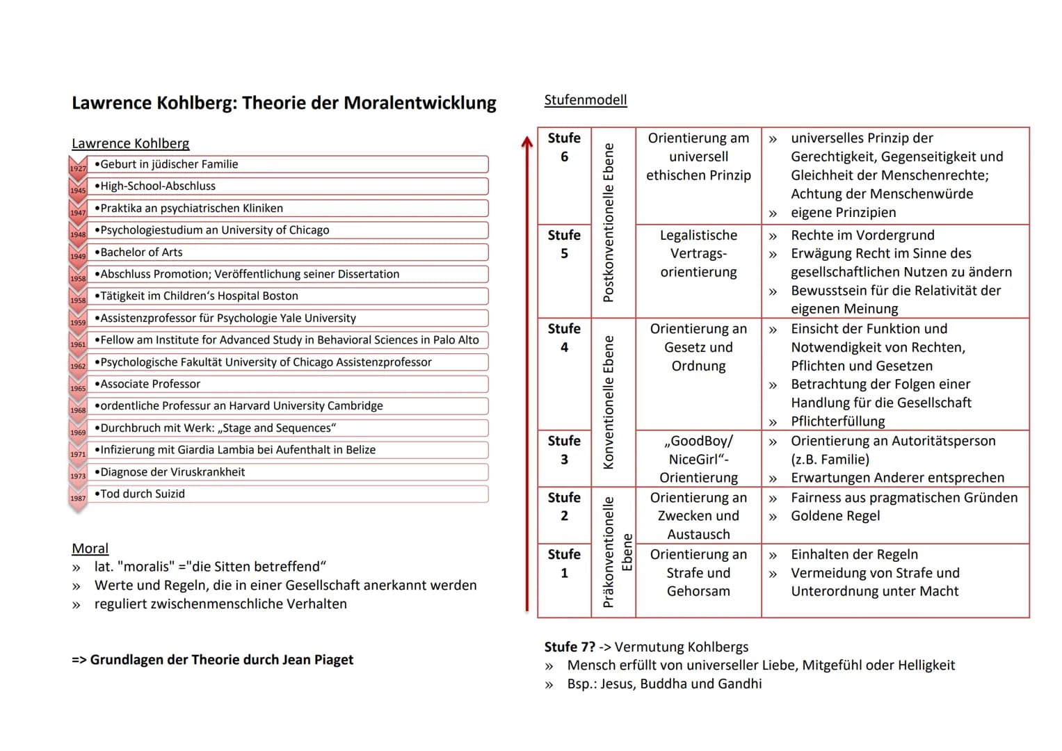 Lawrence Kohlberg: Theorie der Moralentwicklung Stufenmodell
Lawrence Kohlberg
1927
1945
1947
1948
1949 Bachelor of Arts
1958 Abschluss Prom