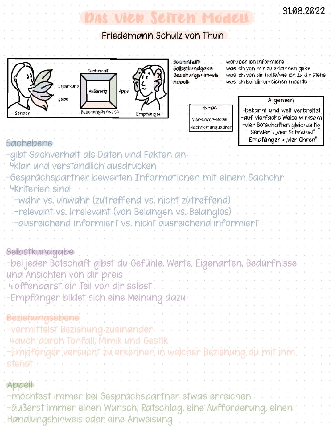 4-Seiten-Modell