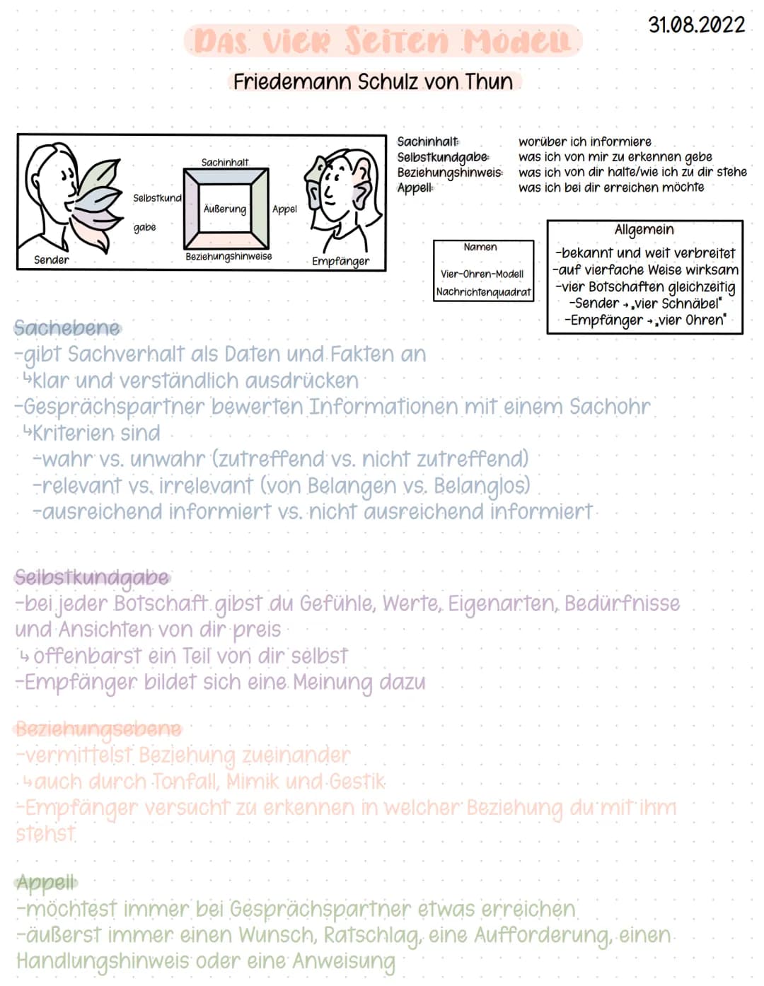 Sender
Selbstkund
gabe
DAS Vier Seiten Model)
Friedemann Schulz von Thun
Sachinhalt
0-0
Äußerung
Appel
Beziehungshinweise
Empfänger
Sachinha