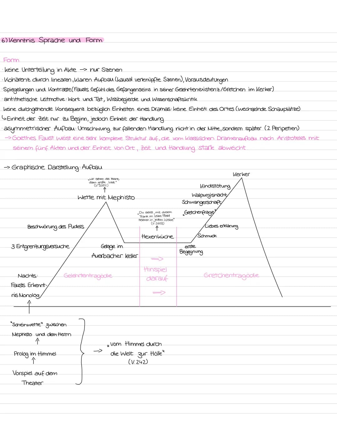 Deutsch Lernzettel Faust
1) Kenntnis des Menschenbildes im „Prolog im Himmel"
-> Menschenbild des Herrn:
Faust ist der Knecht des Herrn → de