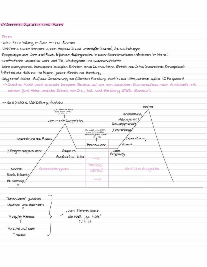 Deutsch Lernzettel Faust
1) Kenntnis des Menschenbildes im „Prolog im Himmel"
-> Menschenbild des Herrn:
Faust ist der Knecht des Herrn → de