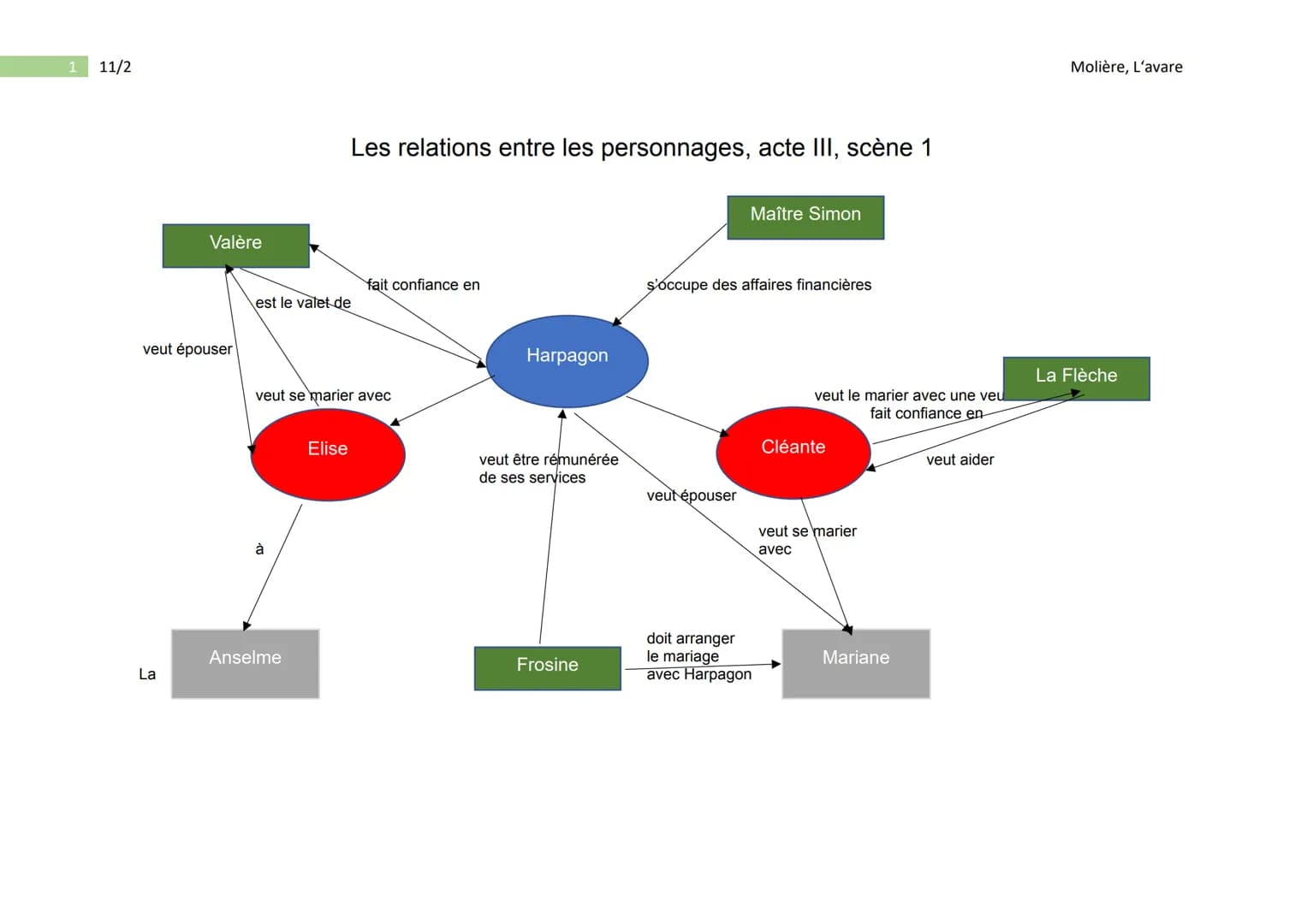 Les personnages:
Élise, Valere
lavare
Scène 1
Le contenu de la scène
entretien Élise - Valère
Élise redoute la menace que fait peser le cara