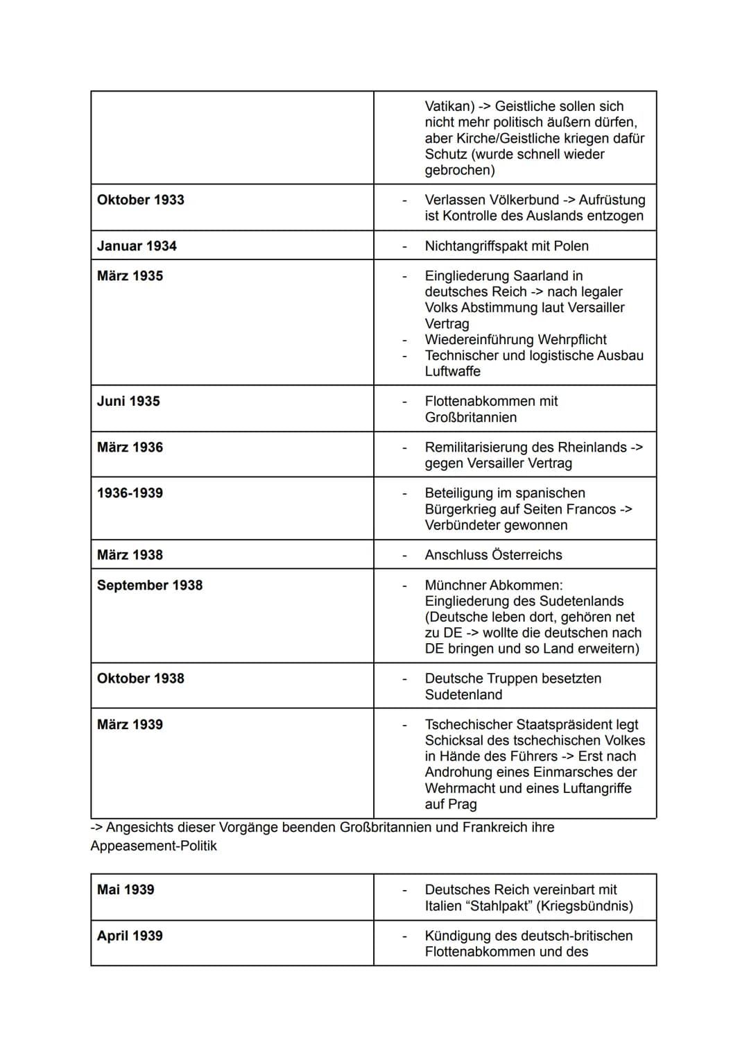 Geschichte Lernzettel Klausur 1 Q3
Stufen der Machtergreifung
Schritt 1: Ernennung Reichskanzler
● 30.01.1933: Adolf Hitler wird von Reichsp