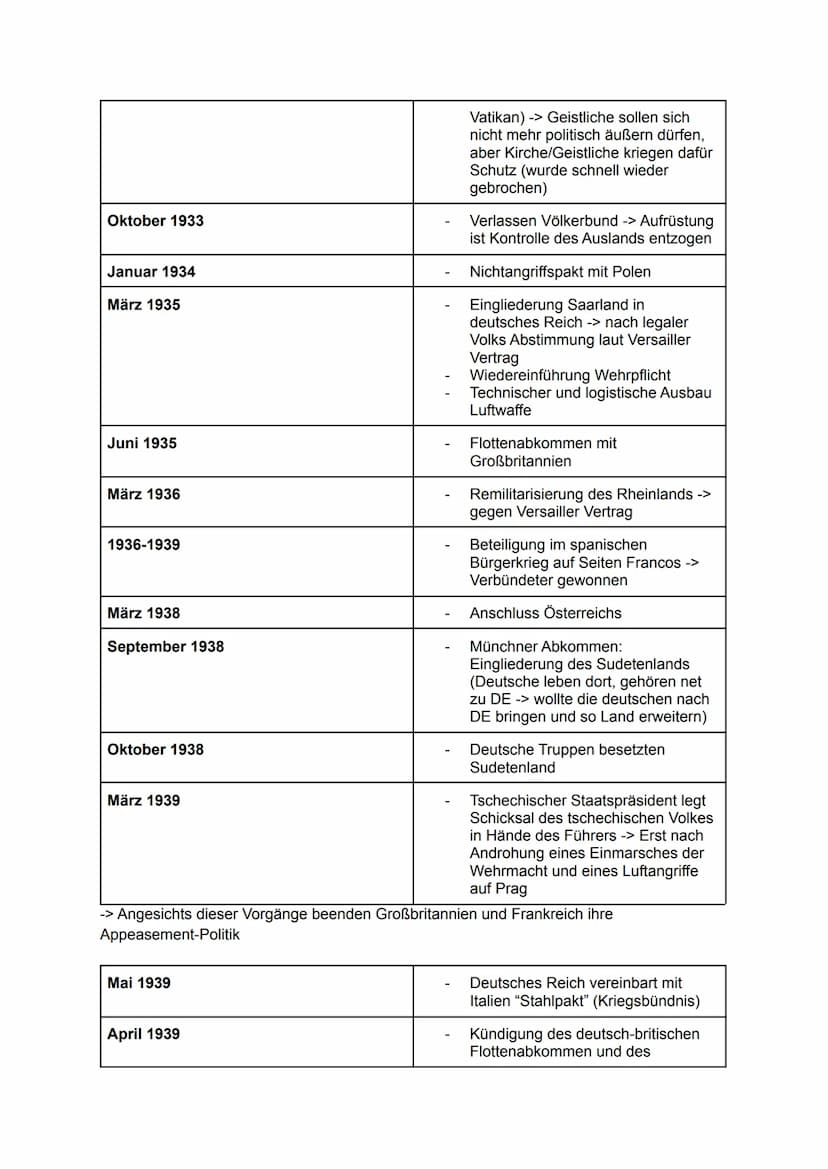 Geschichte Lernzettel Klausur 1 Q3
Stufen der Machtergreifung
Schritt 1: Ernennung Reichskanzler
● 30.01.1933: Adolf Hitler wird von Reichsp