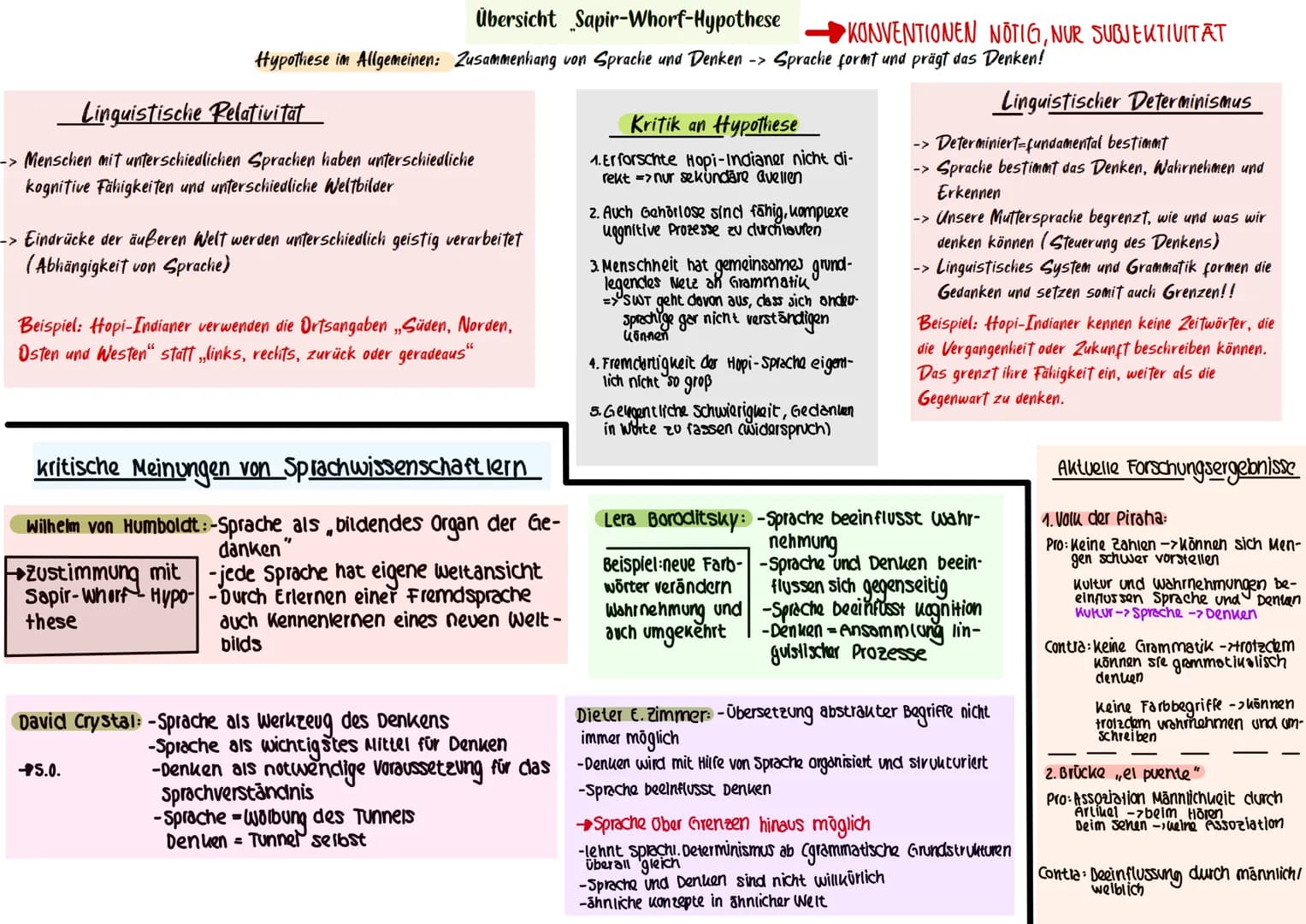 ->
Übersicht Sapir-Whorf-Hypothese
Hypothese in Allgemeinen: Zusammenhang von Sprache und Denken -> Sprache formt und prägt das Denken!
Ling