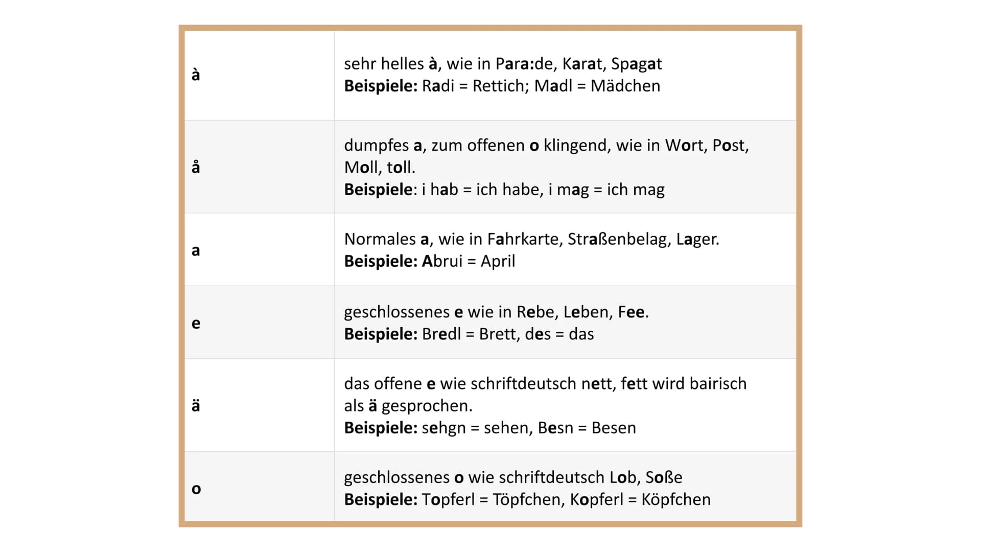 Deutsche Dialekte Was bedeutet Dialekt?
„Dialekte, auch Mundarten genannt, sind Varietäten der
deutschen Sprache, die nur in bestimmten Regi