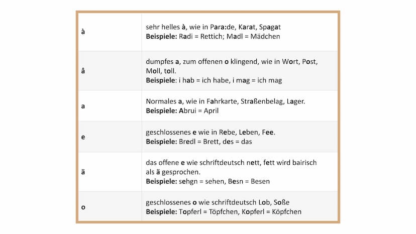 Deutsche Dialekte Was bedeutet Dialekt?
„Dialekte, auch Mundarten genannt, sind Varietäten der
deutschen Sprache, die nur in bestimmten Regi