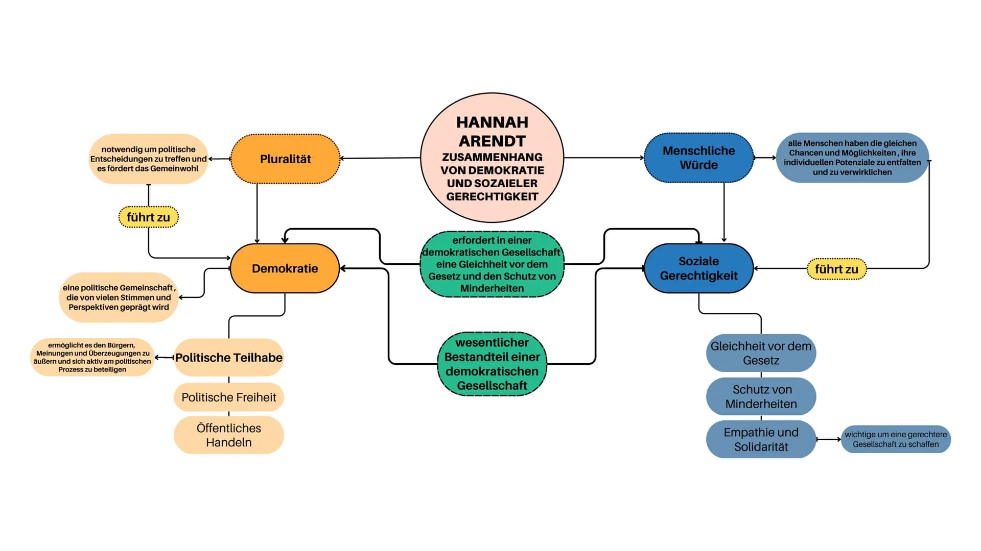 Hannah Arendt
Wer war Hannah Arendt 2
Biografie:
Geboren: 14. 10. 1906 in Hannover
Gestorben: 04.12.1975 in New York
eine jüdische, deutsch-