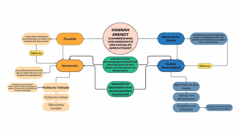 Hannah Arendt
Wer war Hannah Arendt 2
Biografie:
Geboren: 14. 10. 1906 in Hannover
Gestorben: 04.12.1975 in New York
eine jüdische, deutsch-