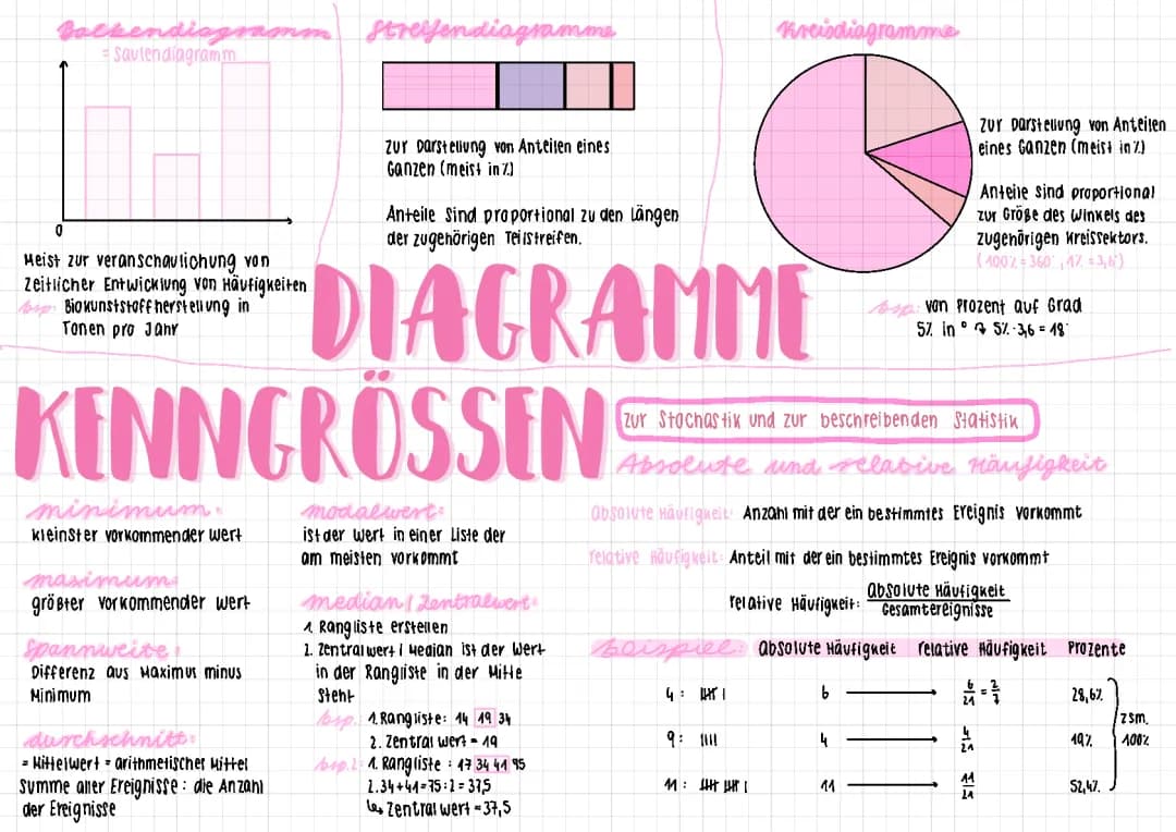 Diagramme & Kenngrößen Statistik und Stochastik 