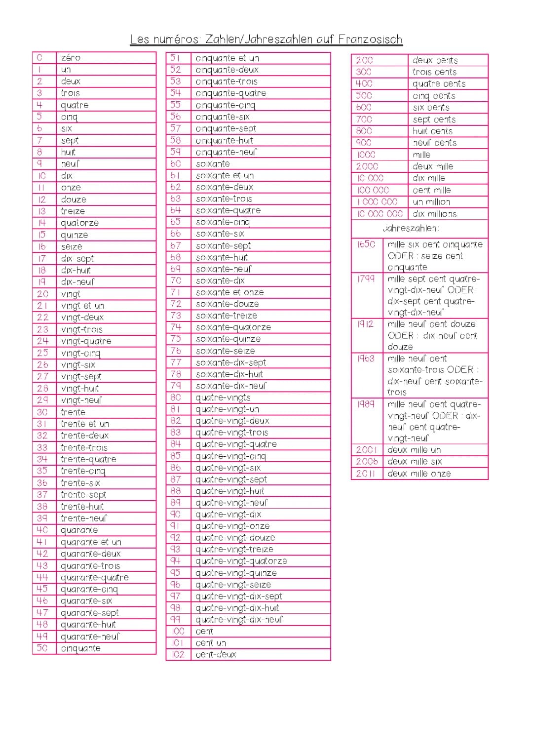 Apprends les nombres en français de 1 à 1000 et plus !