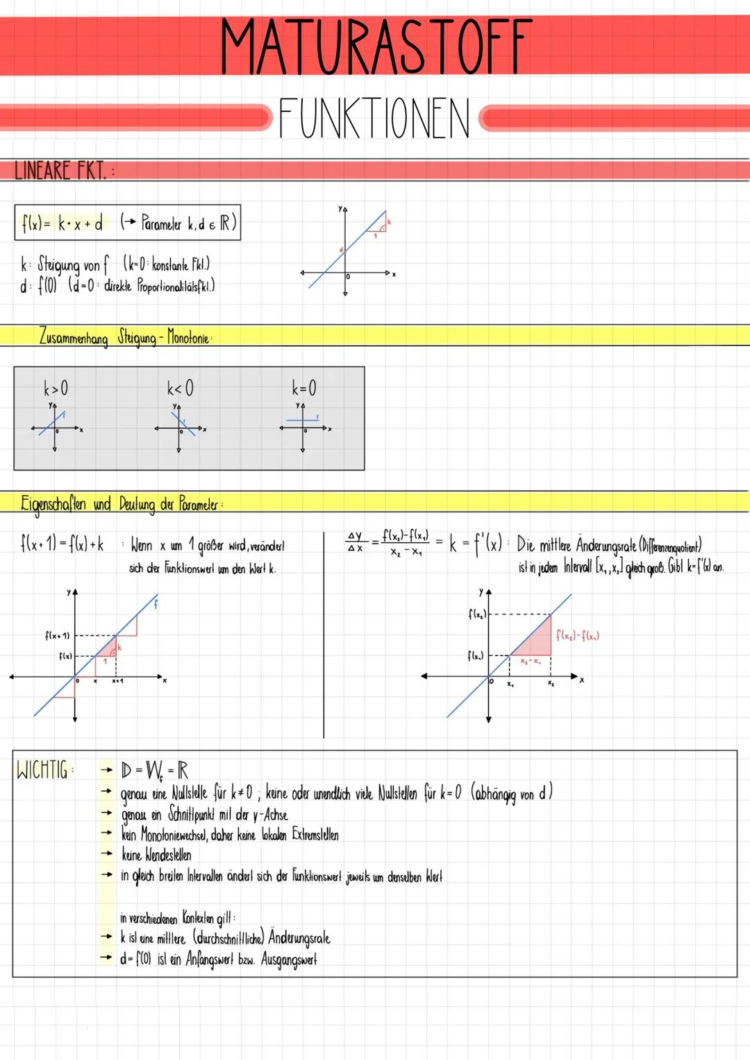 LINEARE FKT.
f(x)= kx+d (→ Parameter k, de R)
k: Steigung von f (k-0 konstante Fkt.)
d: f(0) (d-0 direkte Proportionalitätsfkl.)
Zusammenhan