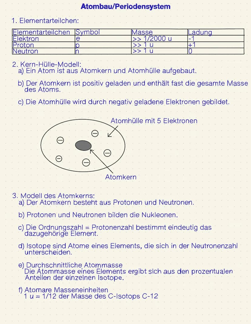 1. Elementarteilchen:
Elementarteilchen
Elektron
Proton
Neutron
Atombau/Periodensystem
Symbol
e
p
n
Masse
>> 1/2000 u
>> 1 u
>> 1 u
Ladung
2