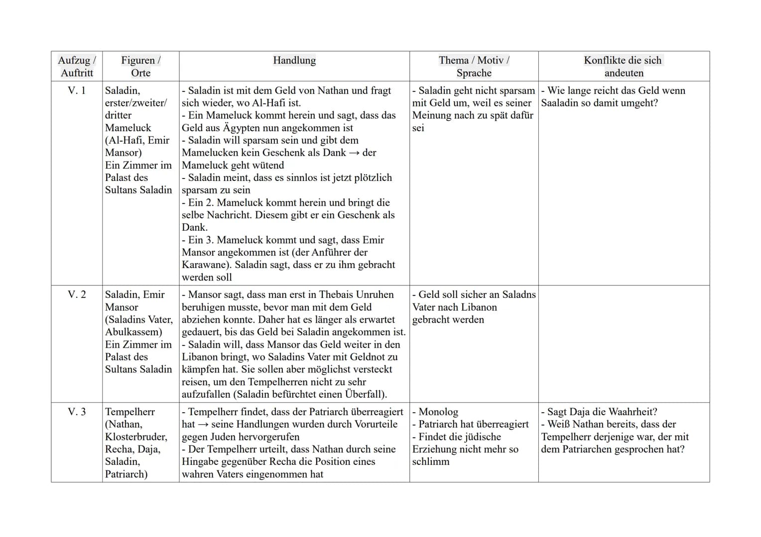 Aufzug /
Auftritt
V. 1
V. 2
V.3
Figuren /
Orte
Saladin,
erster/zweiter/
dritter
Mameluck
(Al-Hafi, Emir
Mansor)
Ein Zimmer im
Palast des
Sul