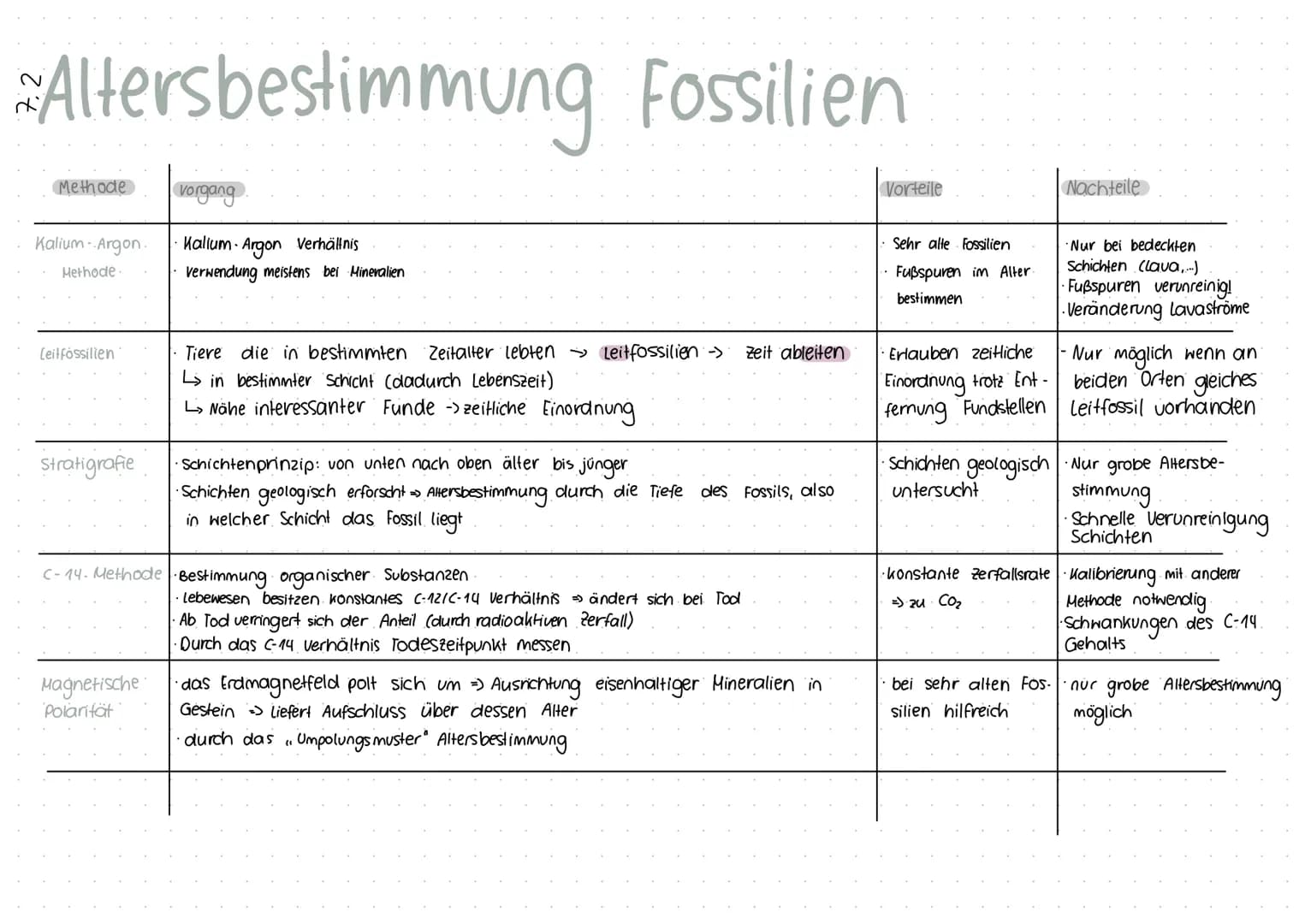 Was sind Fossilien?
Fossilien sind versteinerte Reste von Pflanzen und Tieren aus früheren Erdzeitaltern die lebend oder
kurz vor ihrem Tode