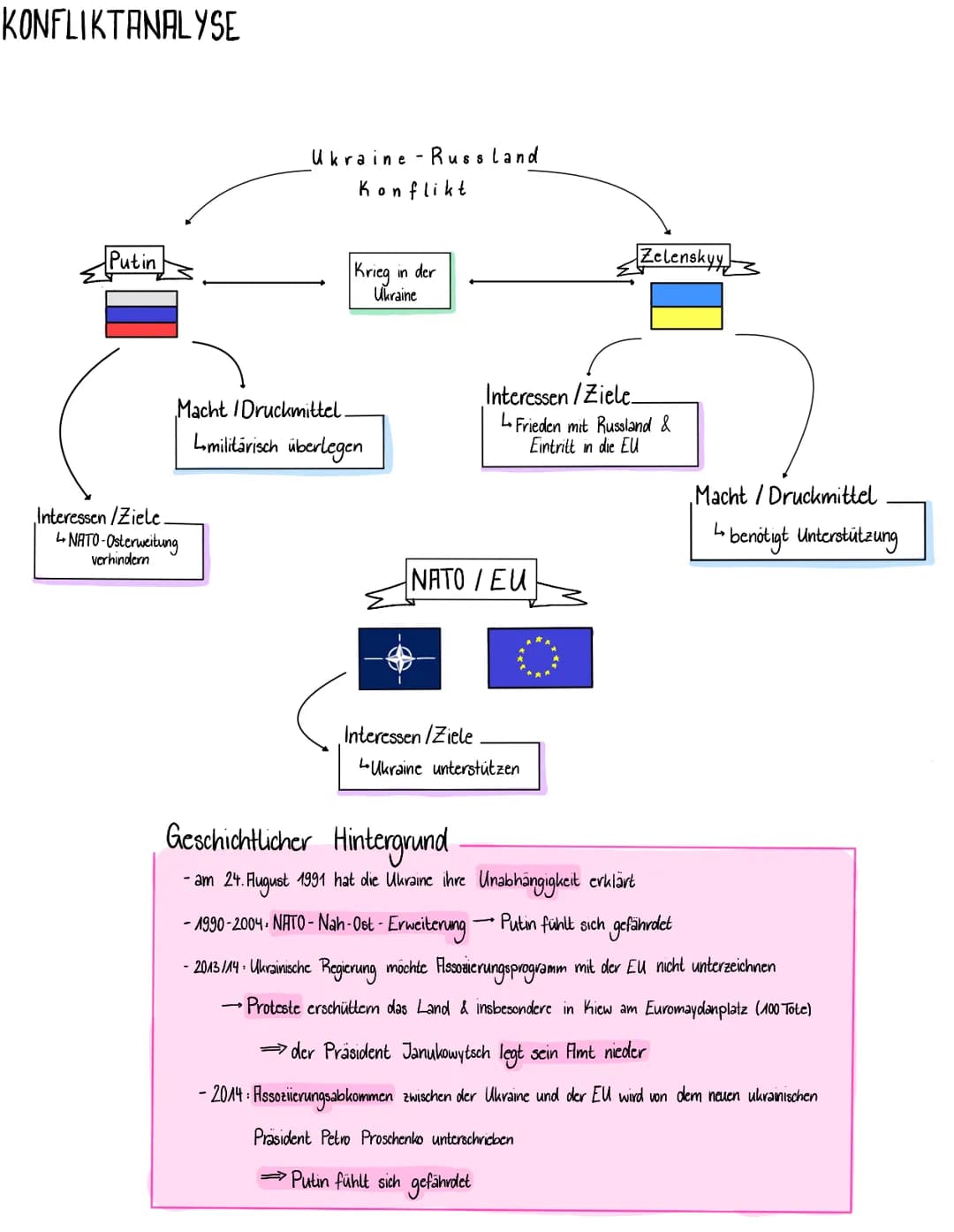 KONFLIKTANALYSE
Putin
Interessen/Ziele.
Ukraine - Russland
Konflikt
↳ NATO-Osterweitung
verhindern
Krieg in der
Ukraine
Macht /Druckmittel.
