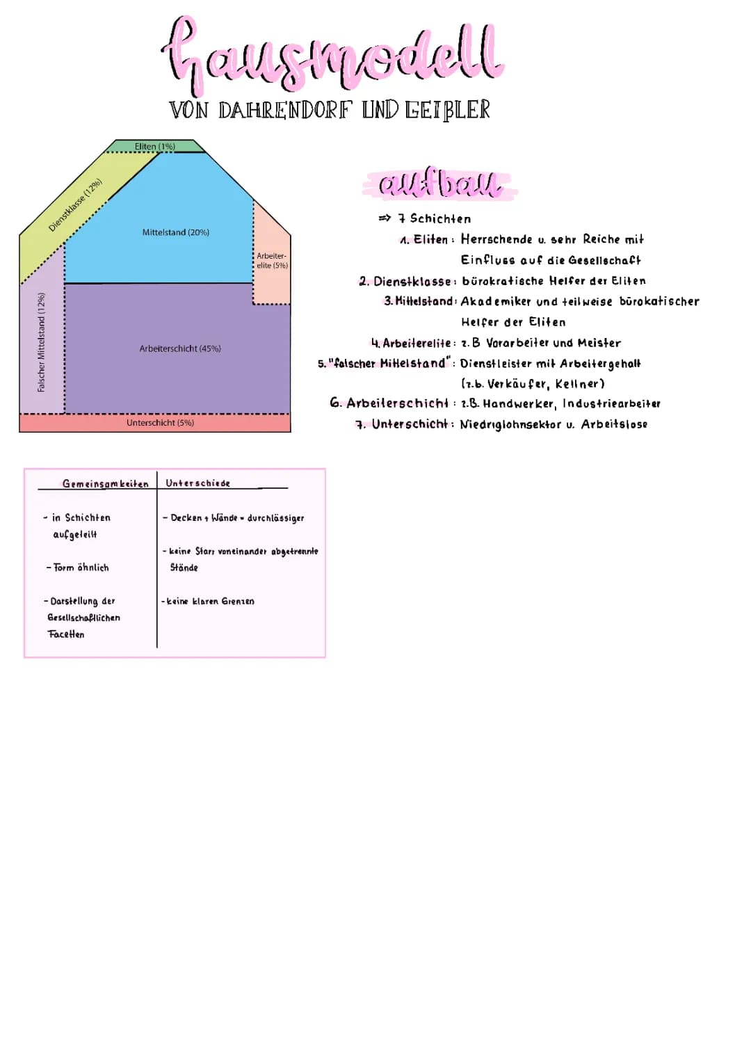 Hausmodelle nach Dahrendorf und Geißler