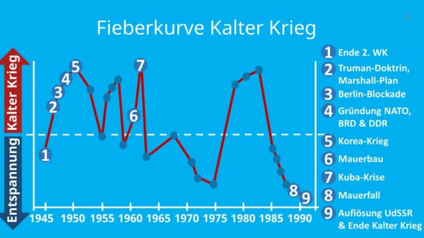 1945 1961 1. PHASES KALTEN KRIEGES
NE BERLI
VON LUKAS UND SEMIN
BLOCKADE INHALTSVERZEICHNIS
▸ Einordnung in den Verlauf des Kalten Krieges
▸