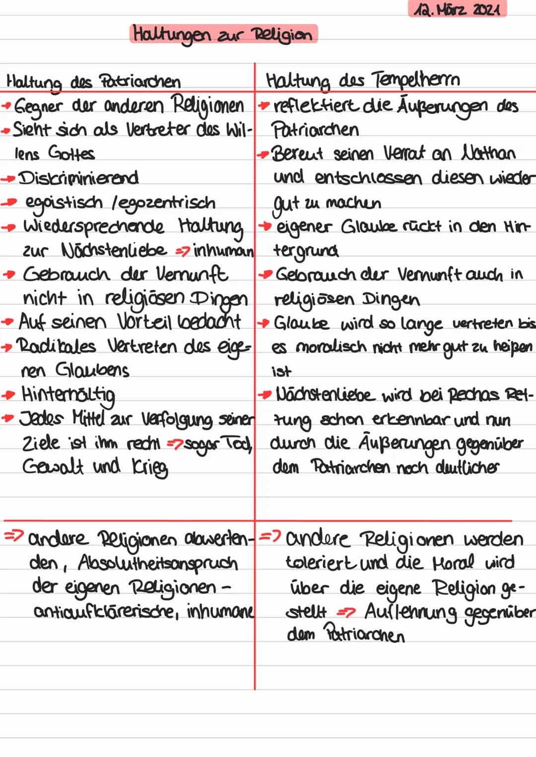 Dramaszene beschreiben und deuten
Einleitung:
Textsorte, Titel, Autor
→ Um was geht es in dem Drama ² + Wovon handelt der Textauszug
→Bisher