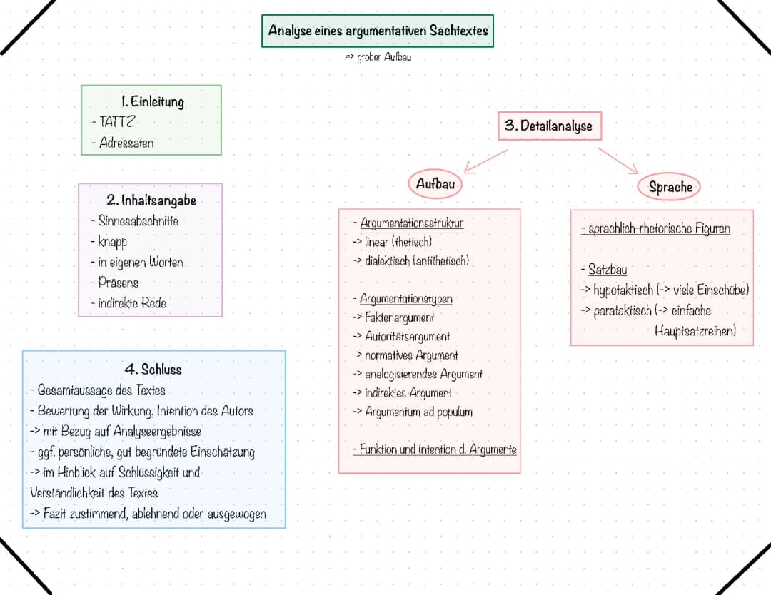 einen argumentativen Sachtext analysieren 
