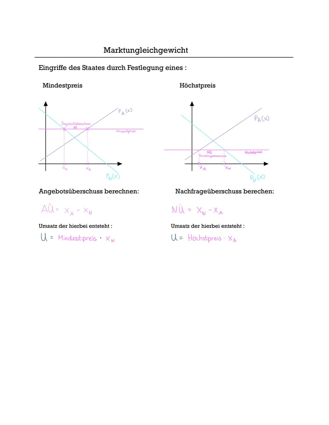 Marktungleichgewicht
Eingriffe des Staates durch Festlegung eines :
Mindestpreis
Angebotsüberschuss
AU
AU = XA
PN(X)
Angebotsüberschuss bere