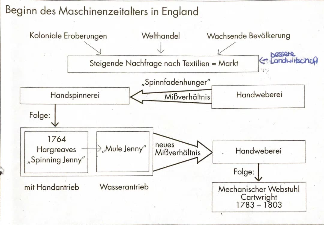 Warum begann die Industrialisierung in England? - Einfach erklärt für Kinder