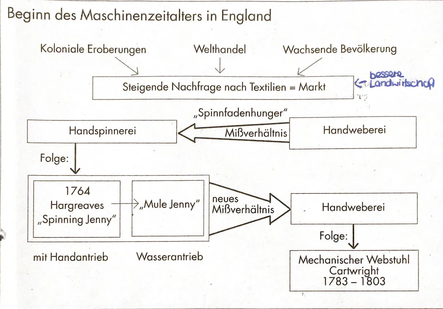 Beginn des Maschinenzeitalters in England
Koloniale Eroberungen
Folge:
Handspinnerei
1764
Hargreaves
,,Spinning Jenny"
mit Handantrieb
Welth