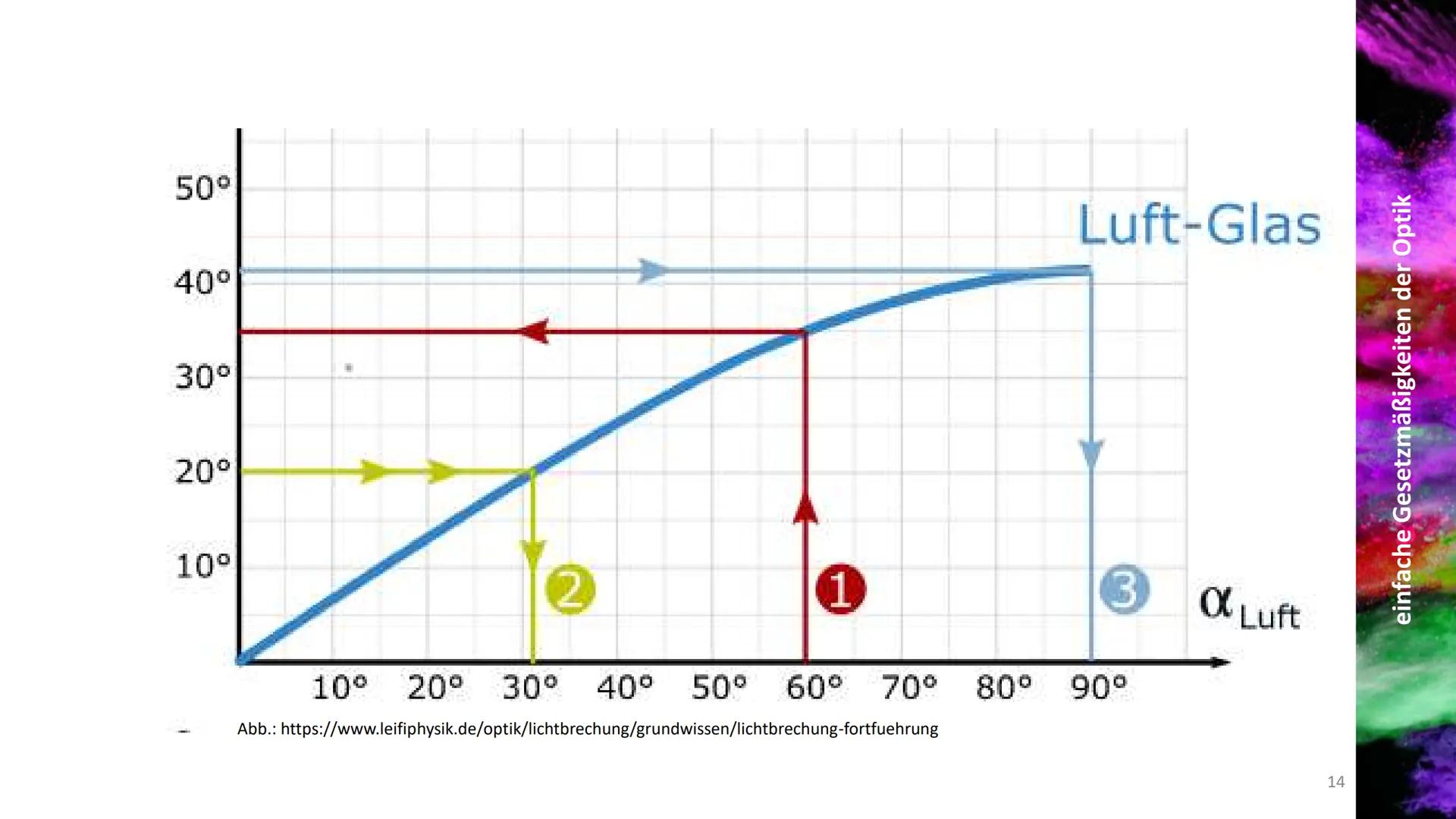 einfache Gesetzmäßigkeiten der Optik
im Fach
betreuende Lehrkraft
Schüler
1. Definition
besagt, dass sich Licht
geradlinig ausbreitet. Sie
e