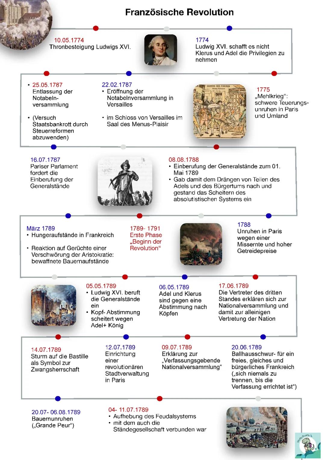 die französische Revolution - Zeitstrahl 
