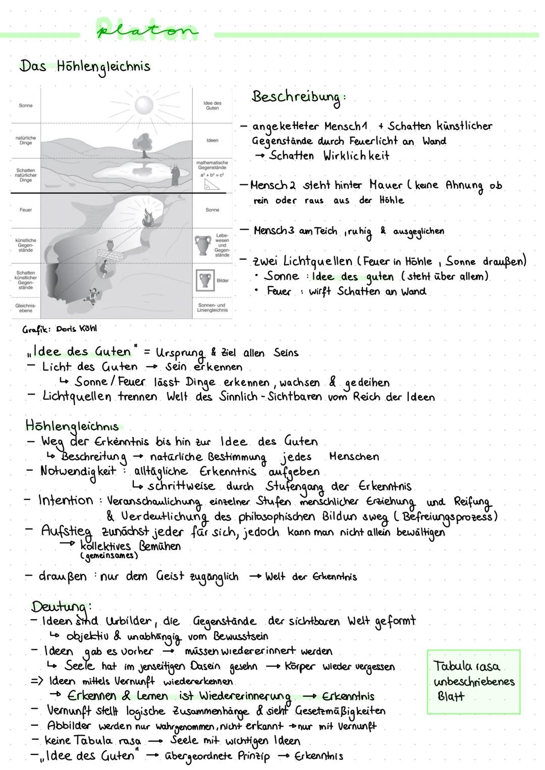 Das Hohlengleichnis
Sonne
natürliche
Dinge
Schatten
natürlicher
Dinge
Feuer
künstliche
Gegen-
stände
Schatten
künstlicher
Gegen-
stände
plat