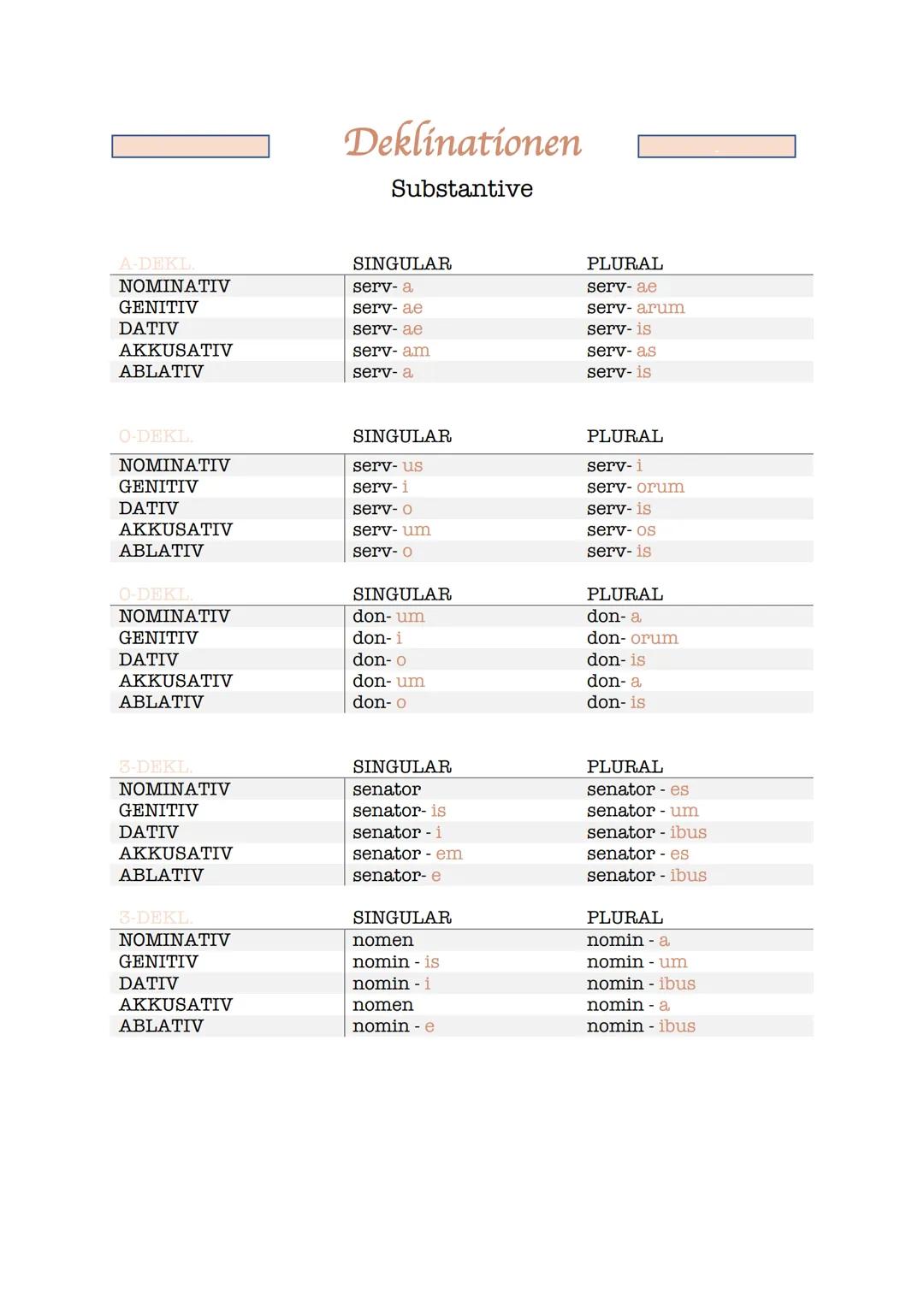 U-DEKL
SINGULAR
PLURAL
ΝΟΜΙΝΑΤIV
met-us
metus
GENITIV
met-us
metuum
DATIV
metui
met - ibus
AKKUSATIV
metum
met-us
ABLATIV
met-u
met-ibus

E-