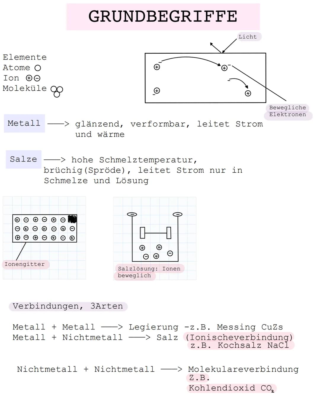 Elemente
Atome
Ion
Moleküle
Metall
+
0 0 0
Salze-> hohe Schmelztemperatur,
8
0 0 0
Ionengitter
GRUNDBEGRIFFE
brüchig (Spröde), leitet Strom 