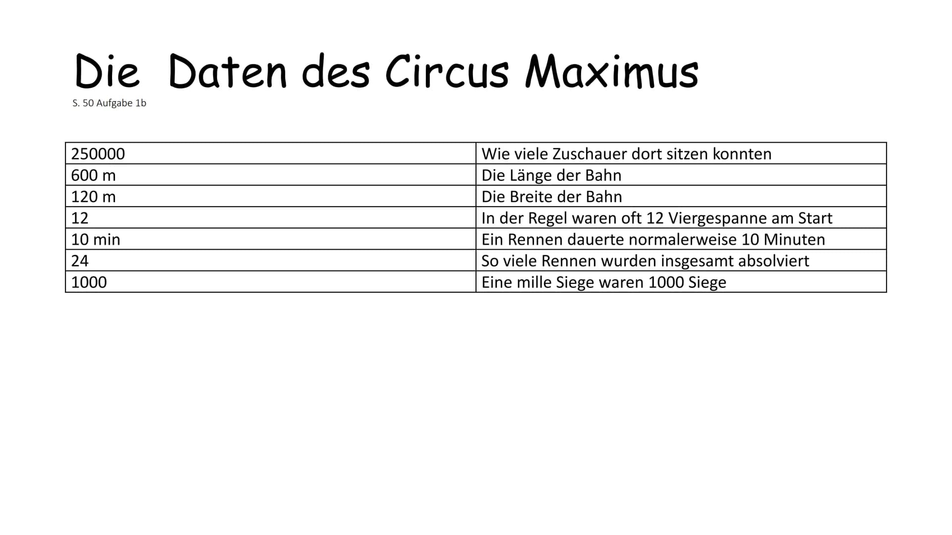 Circus Maximus
Wagenrennen
Dieses Foto von "Unbekannter Autor" ist lizenziert unter CC BY-SA. Wer hat den Circus Maximus erbaut?
• Unter Jul