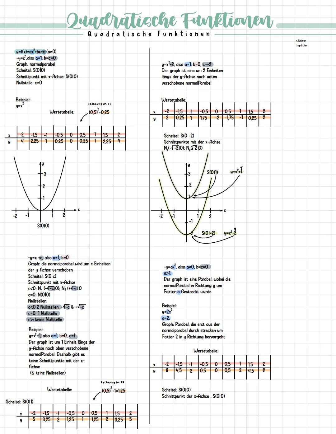 # Quadratische Funktionen

Quadratische Funktionen

- y=f(x)=ax²+bx+c (ax0)
- -y=x², also a=1, b=c=0
Graph: normalparabel
Scheitel: S(010)
S