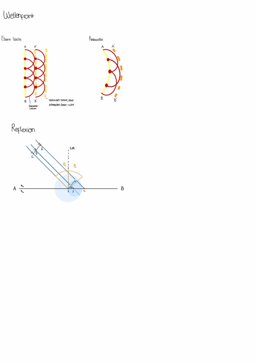 einführung in die quantenmechanik
Wenn Wellen aufeinandertreffen, kann es zu Überlagerungen kommen. Das nennt man Interferenz
Wenn zwei Well