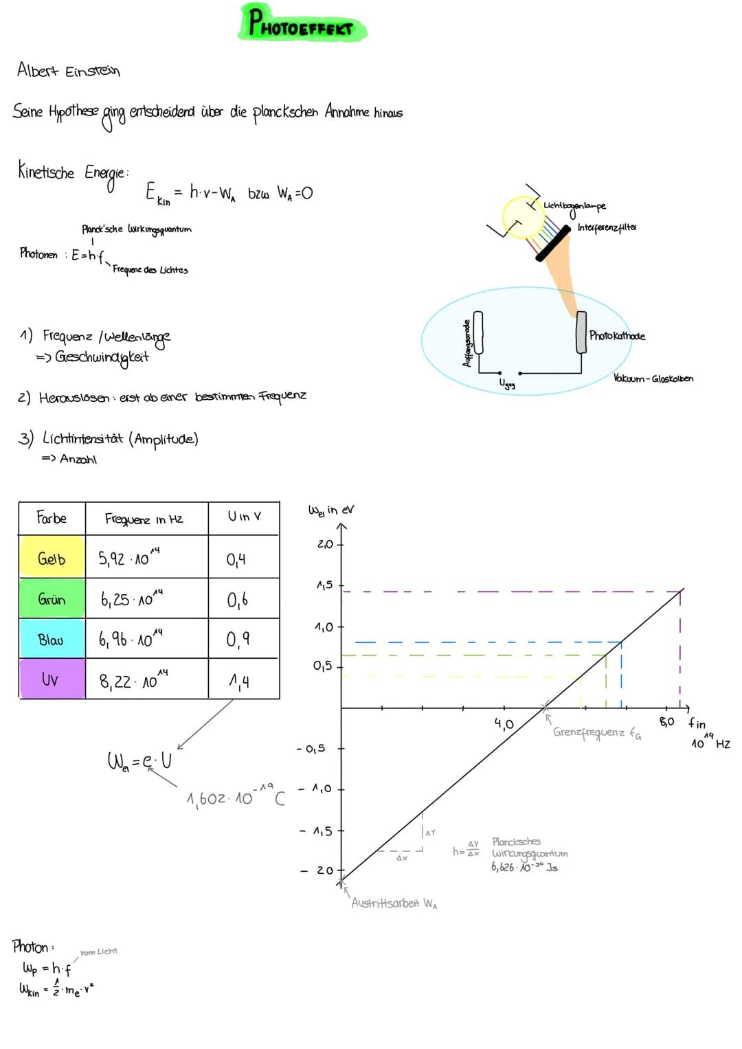 einführung in die quantenmechanik
Wenn Wellen aufeinandertreffen, kann es zu Überlagerungen kommen. Das nennt man Interferenz
Wenn zwei Well