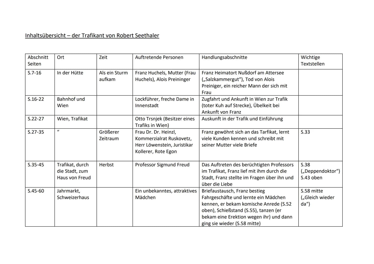 Inhaltsübersicht - der Trafikant von Robert Seethaler
Abschnitt Ort
Seiten
S.7-16
S.16-22
S.22-27
S.27-35
S.35-45
S.45-60
In der Hütte
Bahnh