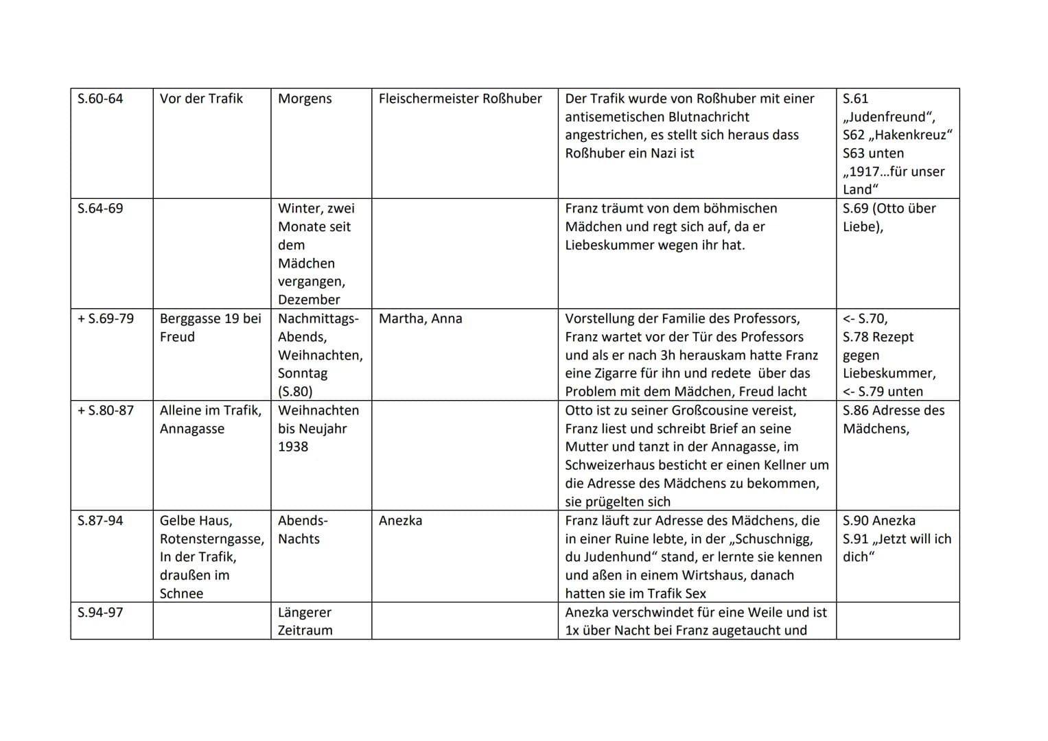 Inhaltsübersicht - der Trafikant von Robert Seethaler
Abschnitt Ort
Seiten
S.7-16
S.16-22
S.22-27
S.27-35
S.35-45
S.45-60
In der Hütte
Bahnh