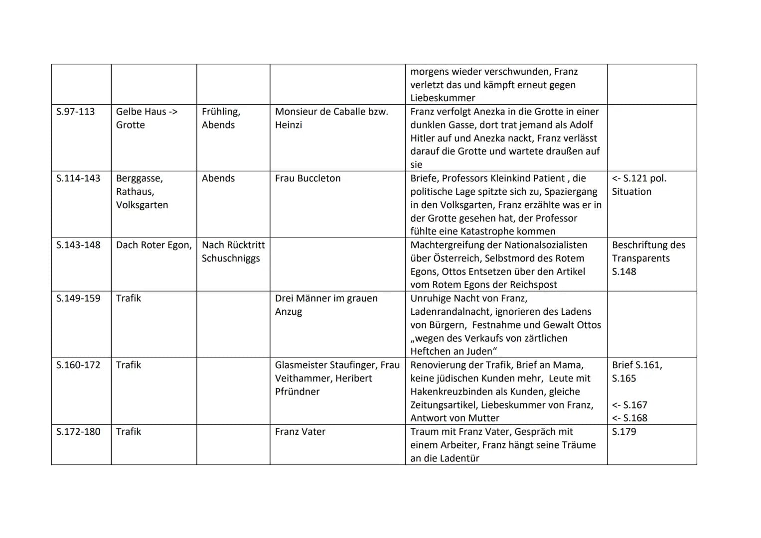 Inhaltsübersicht - der Trafikant von Robert Seethaler
Abschnitt Ort
Seiten
S.7-16
S.16-22
S.22-27
S.27-35
S.35-45
S.45-60
In der Hütte
Bahnh