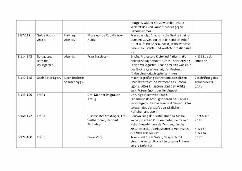 Inhaltsübersicht - der Trafikant von Robert Seethaler
Abschnitt Ort
Seiten
S.7-16
S.16-22
S.22-27
S.27-35
S.35-45
S.45-60
In der Hütte
Bahnh