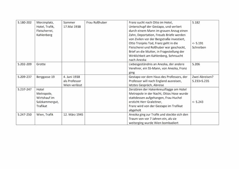 Inhaltsübersicht - der Trafikant von Robert Seethaler
Abschnitt Ort
Seiten
S.7-16
S.16-22
S.22-27
S.27-35
S.35-45
S.45-60
In der Hütte
Bahnh