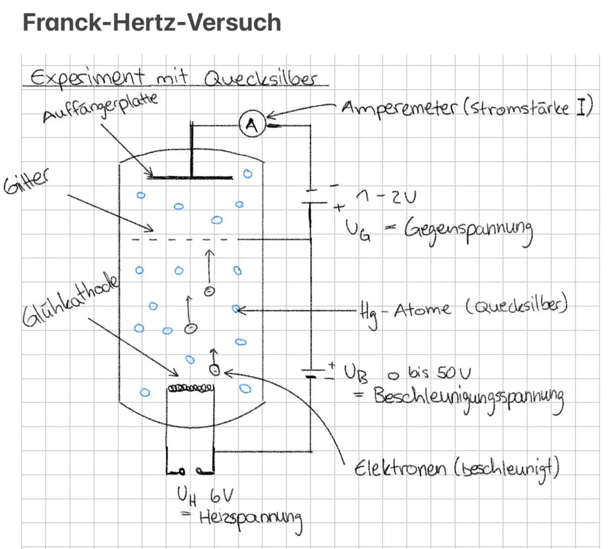 Franck-Hertz-Versuch
Experiment mit Quecksilber
Auffangerplatte
Gitter
Glühkathode
O
0
1
0
0
C
O
Он бv
(A
12
V
0
Heizspannung
Amperemeter (s