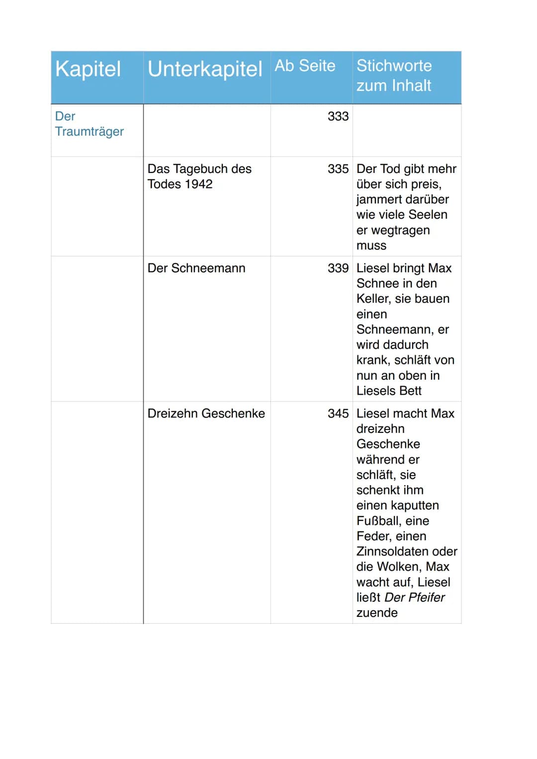 Kapitel Unterkapitel Ab Seite Stichworte
zum Inhalt
Der
Traumträger
Das Tagebuch des
Todes 1942
Der Schneemann
Dreizehn Geschenke
333
335 De