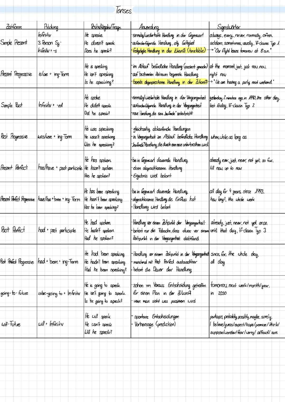 Tenses,If clauses,Reported speech 