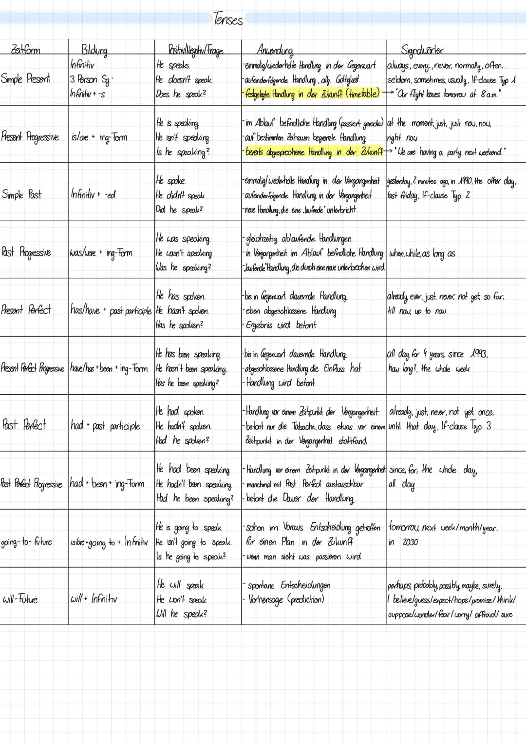 Zatform
Simple Present
Present Progressive is/are + ing-Form
Simple Past
Past Progressive
Present Perfect
Past Perfect
Bildung
Infinitiv
3. 