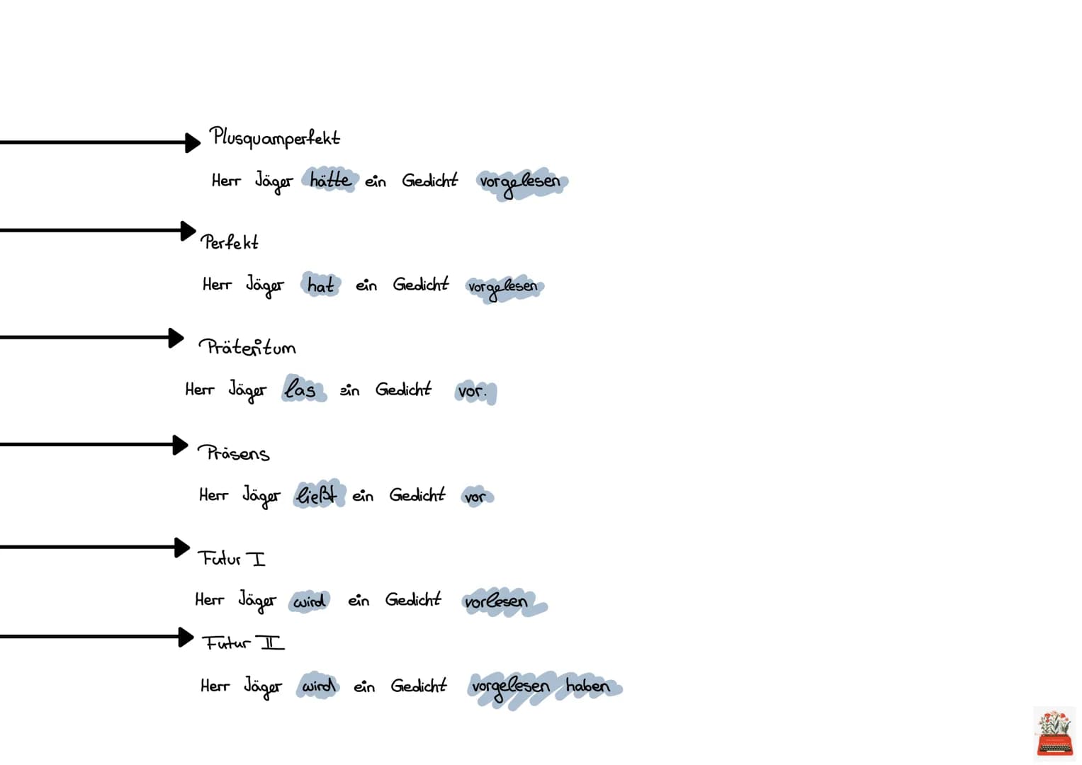 hatte war
3. Vergangenheitsform
(des Verbs)
Plusquamperfekt
Perfekt
haben / sein
von
hast ich bin
du bist
er/sie/es ist
wir sind
ihr seit
Si