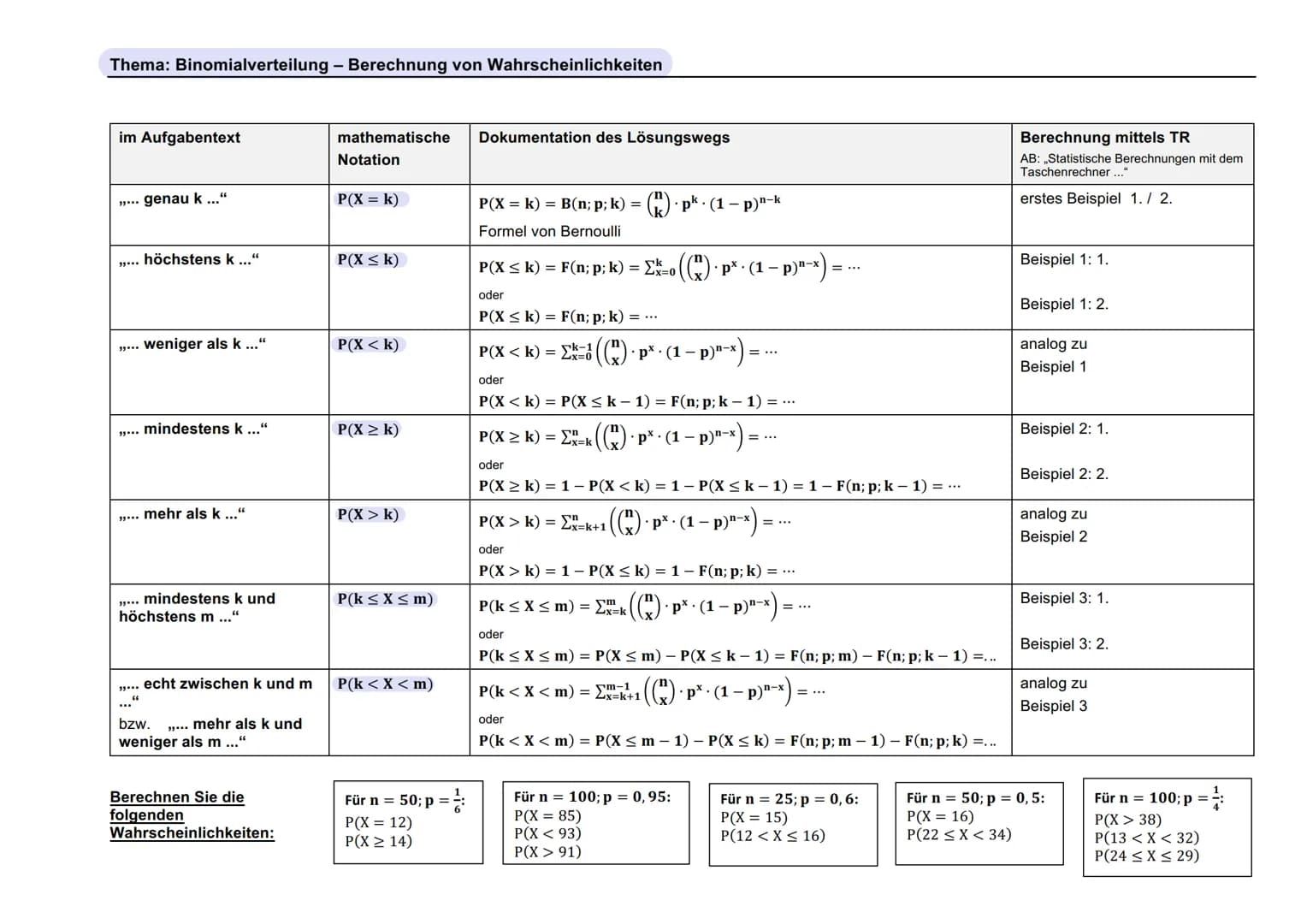 3.2 Baumdiagramme und Vierfeldertafeln
Vier feldertafeln dienen der zusammenfassenden
zwei Ausgangen:
absolute/
relative
Häufigkeit
A
Ā
Σ
Ge
